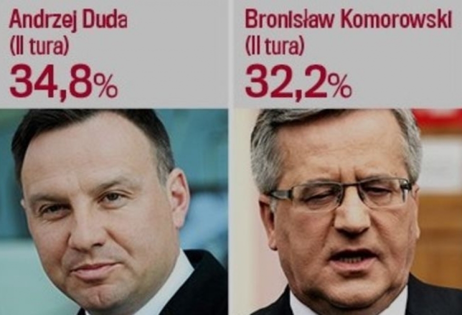 Duda, Komorowski go to second round of Poland's presidential elections