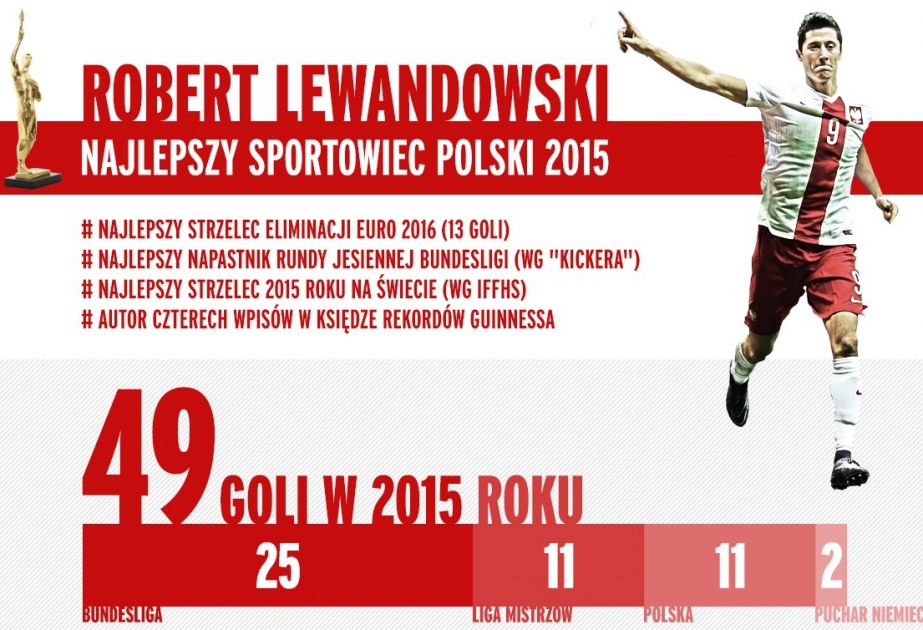 روبرت ليفاندوفسكي أفضل رياضي لعام 2015 في بولندا