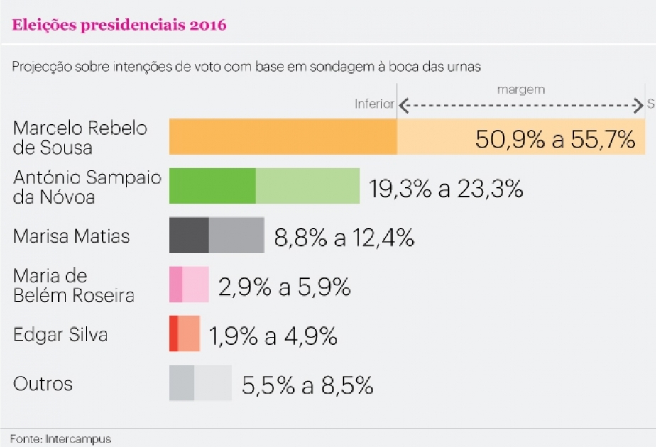 葡萄牙总统选举结果出炉