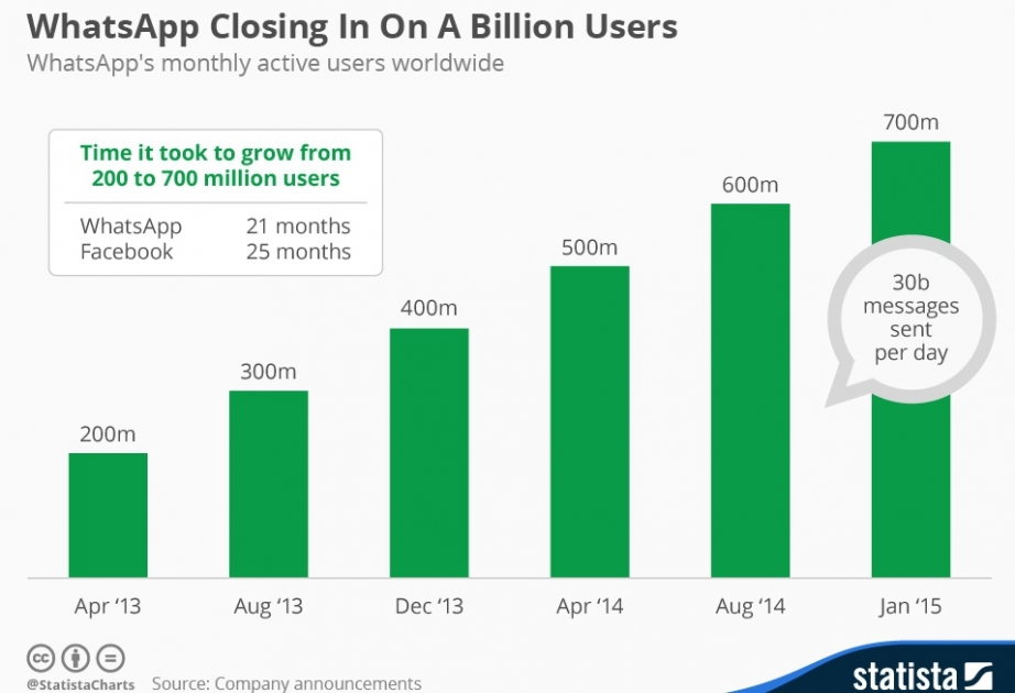 WhatsApp набрал миллиард пользователей ВИДЕО