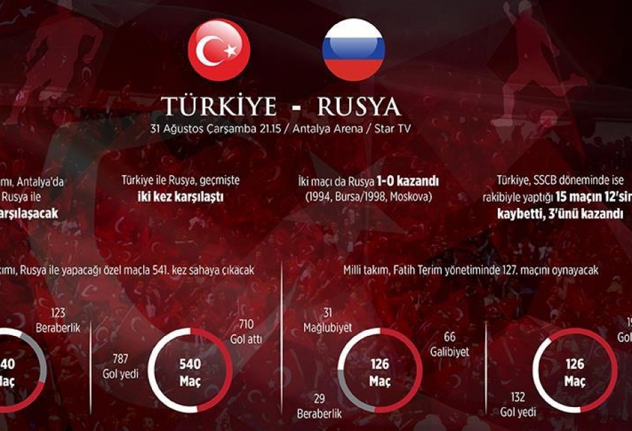 Futbol üzrə Türkiyə və Rusiya milliləri 18 ildən sonra yoldaşlıq oyununda qarşılaşacaq