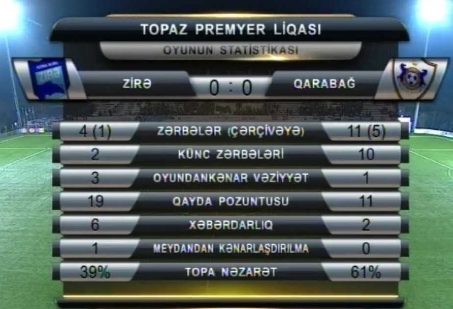 Topaz Premyer Liqasının XXIII turu: Lider “Qarabağ” komandası xal itirib