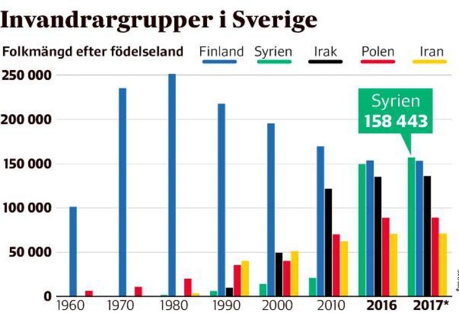 Сирийцы стали самой большой группой мигрантов, проживающих в Швеции