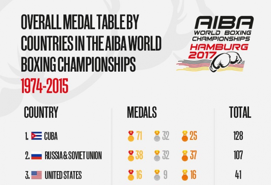 Azərbaycan millisi medalların sayına görə AIBA-nın siyahısında ilk onluqda yer alıb