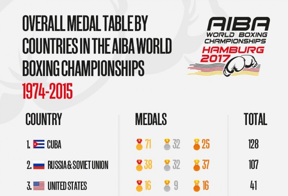 Boxe : l’équipe d’Azerbaïdjan dans le Top 10 de la liste de l’AIBA
