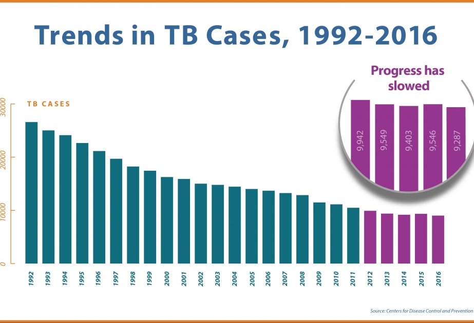 WHO: Tuberkulose gilt mit 1,7 Millionen Toten allein im Jahr 2016