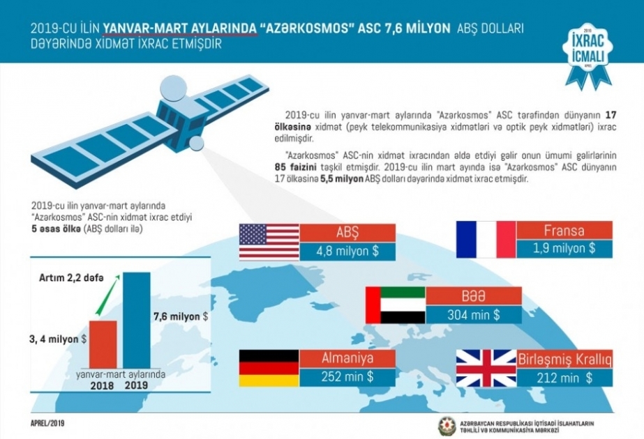 阿塞拜疆航天局向世界17个国家提供卫星通信和光学业务