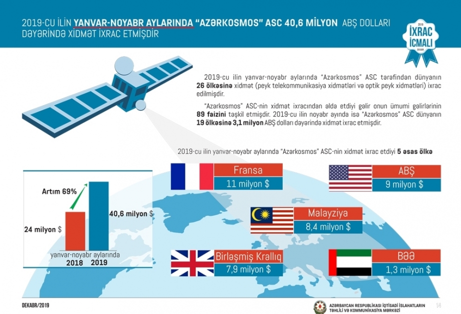 今年Azercosmos为26个国家提供了总价4060万美元的卫星通信服务
