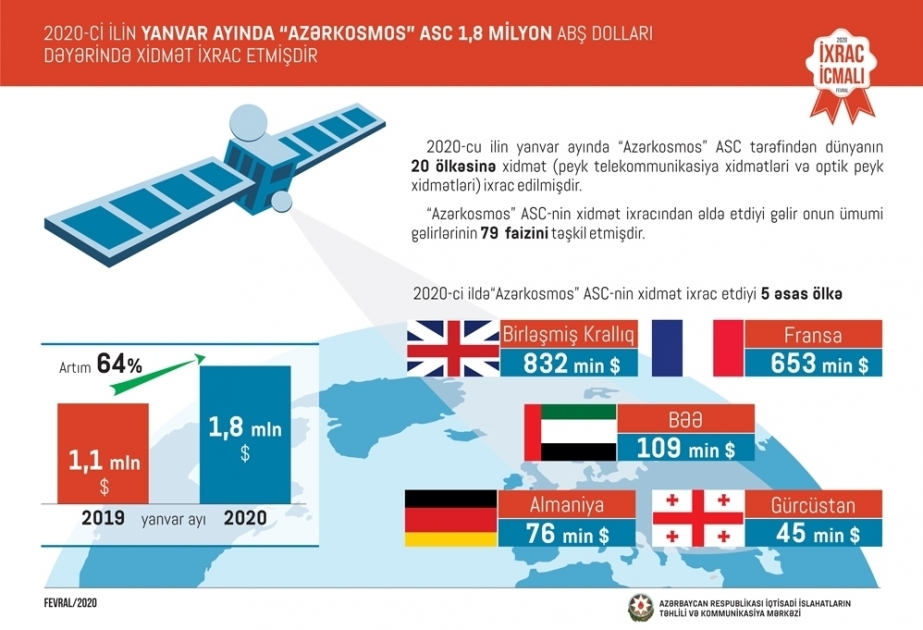 1月份Azercosmos为20个国家提供了总价180万美元的卫星通信服务