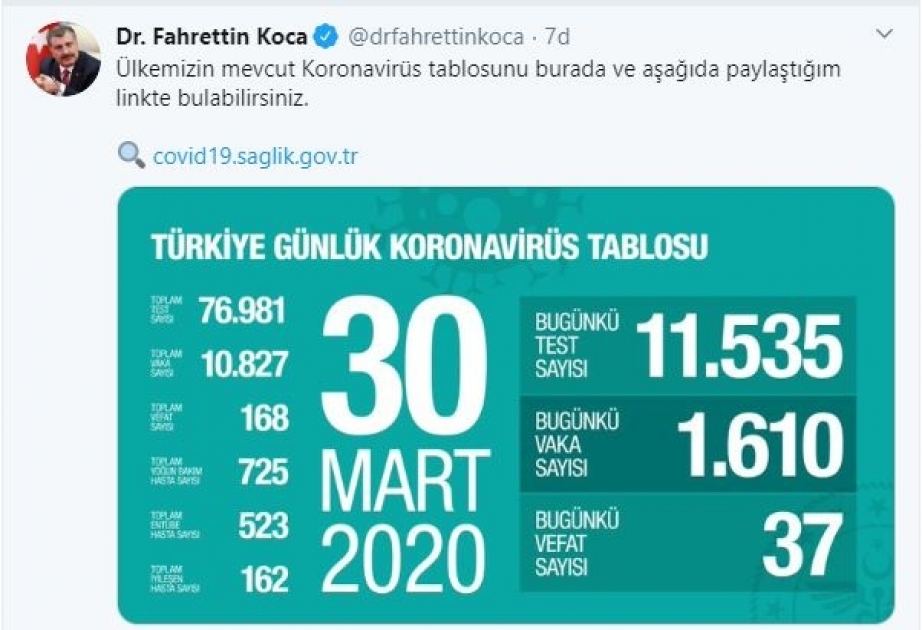 Türkiyədə koronavirusdan bir gündə 37 nəfər dünyasını dəyişib