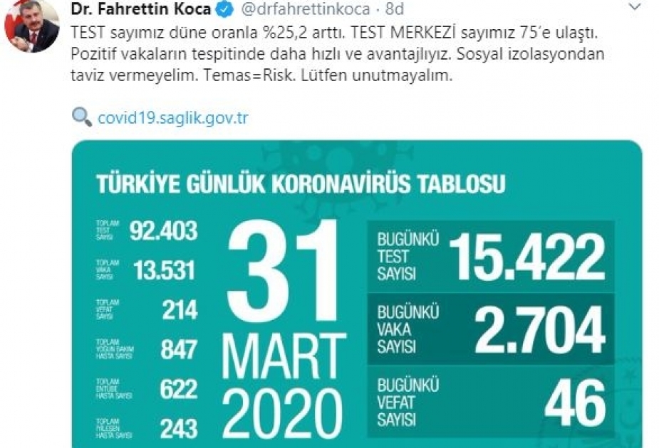 Türkiyədə koronavirusdan ölənlərin sayı artır