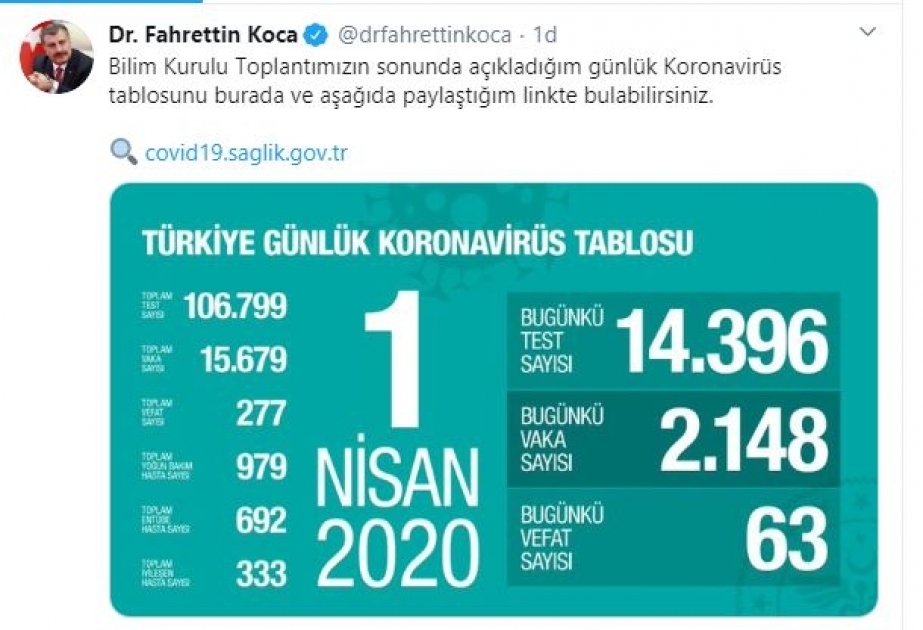 Türkiyədə koronavirusdan ölənlərin sayı 277 nəfərə çatıb