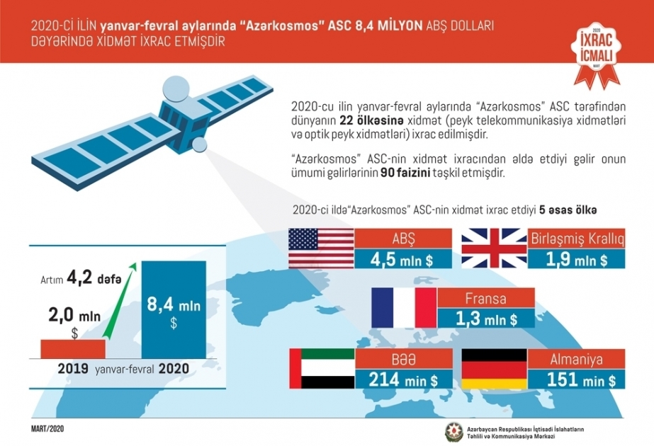 Azerkosmos exported services worth $8.4 million to 22 countries this year
