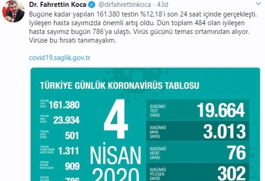 Son 24 saat ərzində Türkiyədə koronavirusdan daha 76 nəfər həyatını itirib