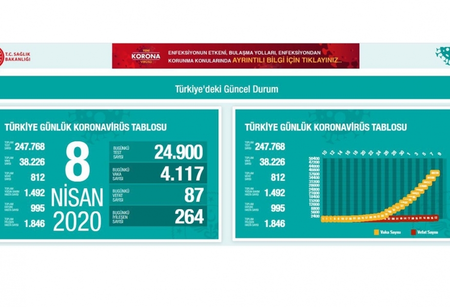 Corona in der Türkei: Zahl von Todesopfern auf 812 gestiegen