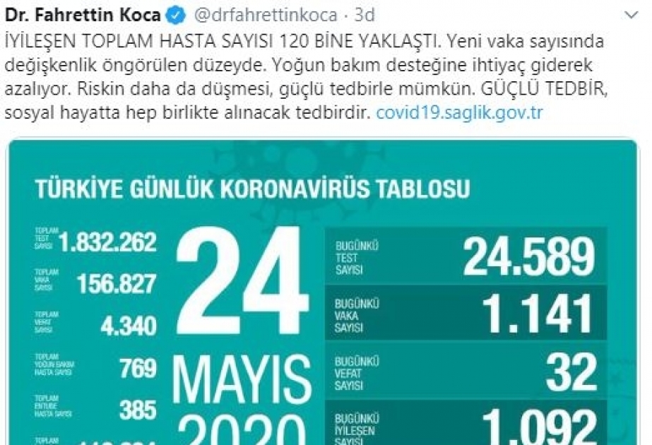 Türkiyədə koronavirusdan bir gündə 32 nəfər ölüb