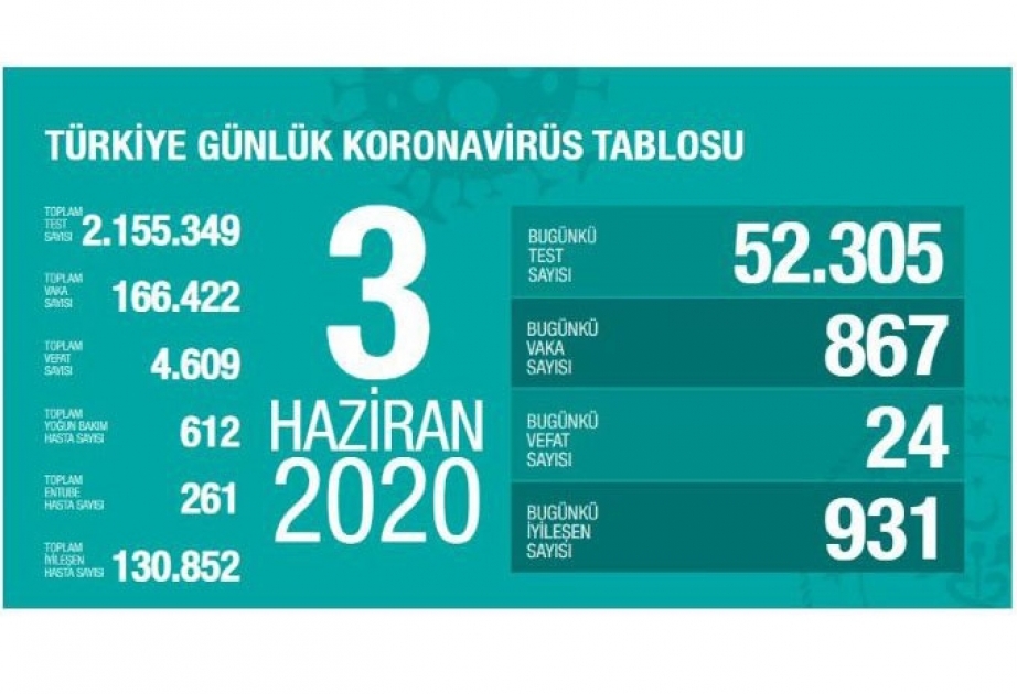 Türkei: Neuinfektionen mit Coronavirus binnen letzten 24 Stunden wieder etwas zugenommen
