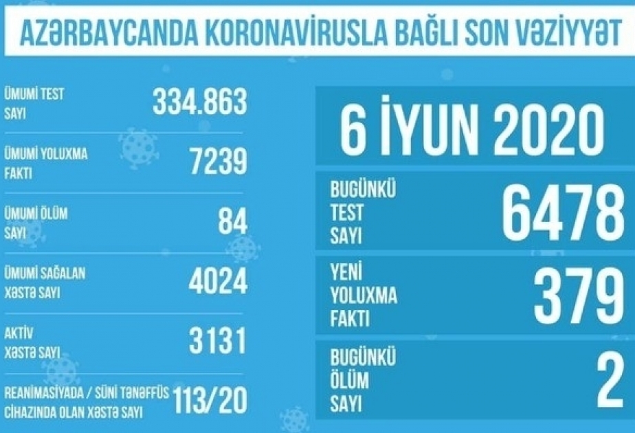 In Aserbaidschan bisher 334.863 Corona-Tests durchgeführt