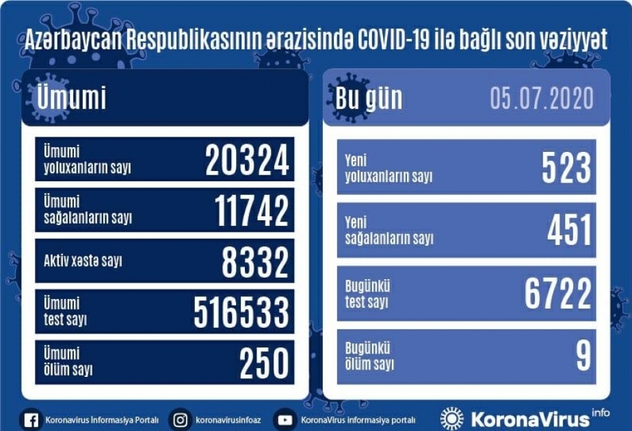 В Азербайджане еще 523 человека заразились коронавирусом, 451 человек выздоровел