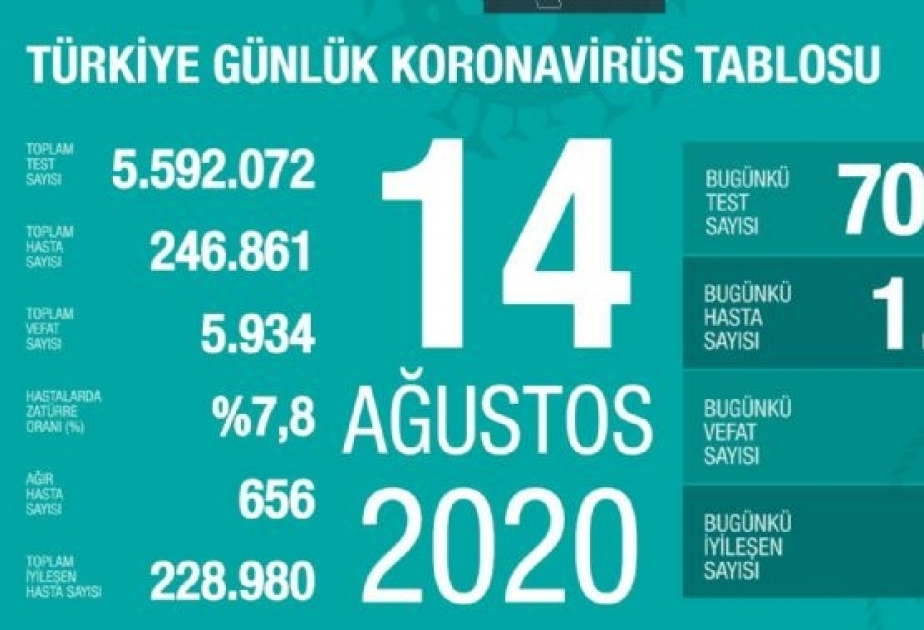 Coronazahlen in der Türkei: 1226 neue Ansteckungsfälle am Freitag