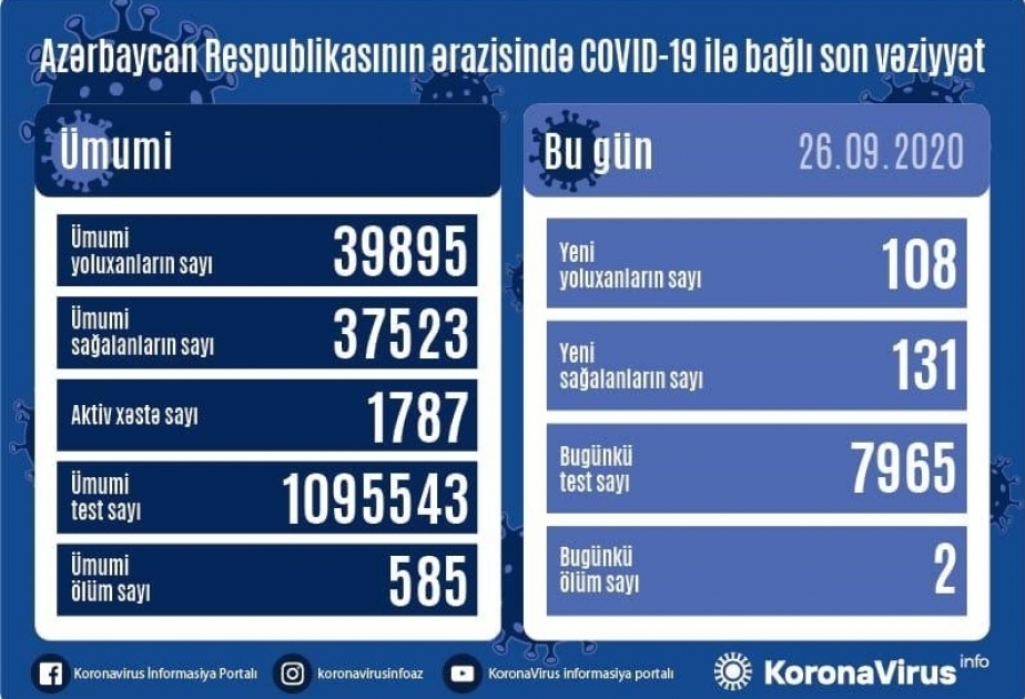 أذربيجان: تسجيل 108 حالة جديدة للاصابة بفيروس كورونا المستجد و131 حالة شفاء ووفاة شخصين