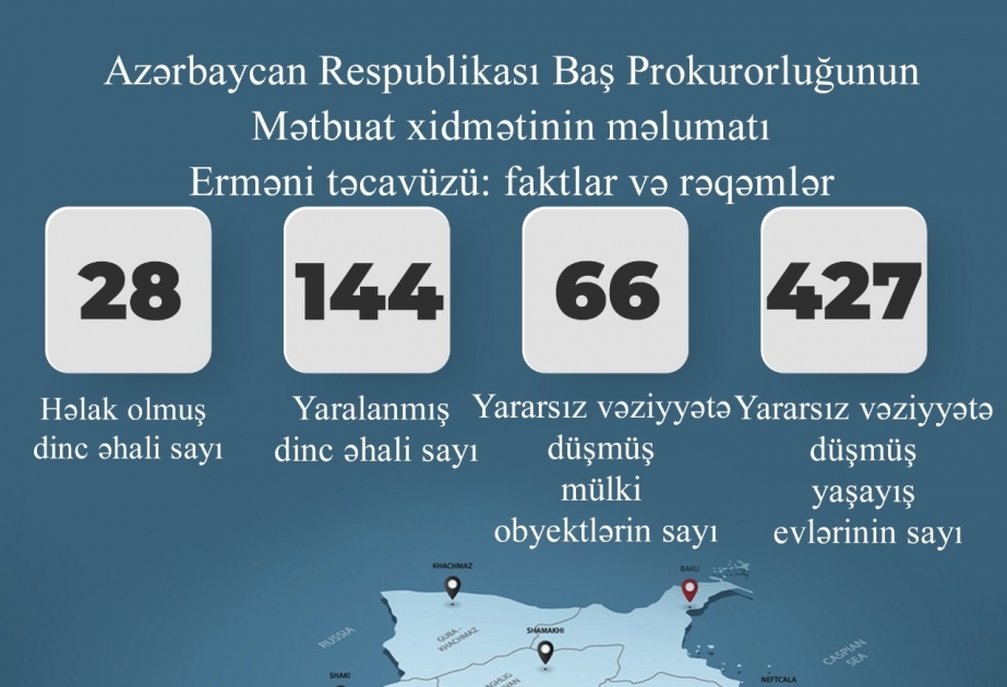Crimes de guerre de l’Arménie : 28 civils ont été tués et 144 autres blessés