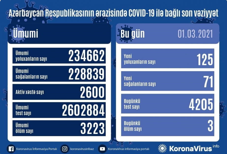 В Азербайджане от коронавируса выздоровел еще 71 человек, зарегистрировано 125 новых фактов заражения
