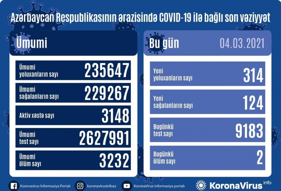 В Азербайджане от коронавируса выздоровели еще 124 человека, зарегистрировано 314 новых фактов заражения