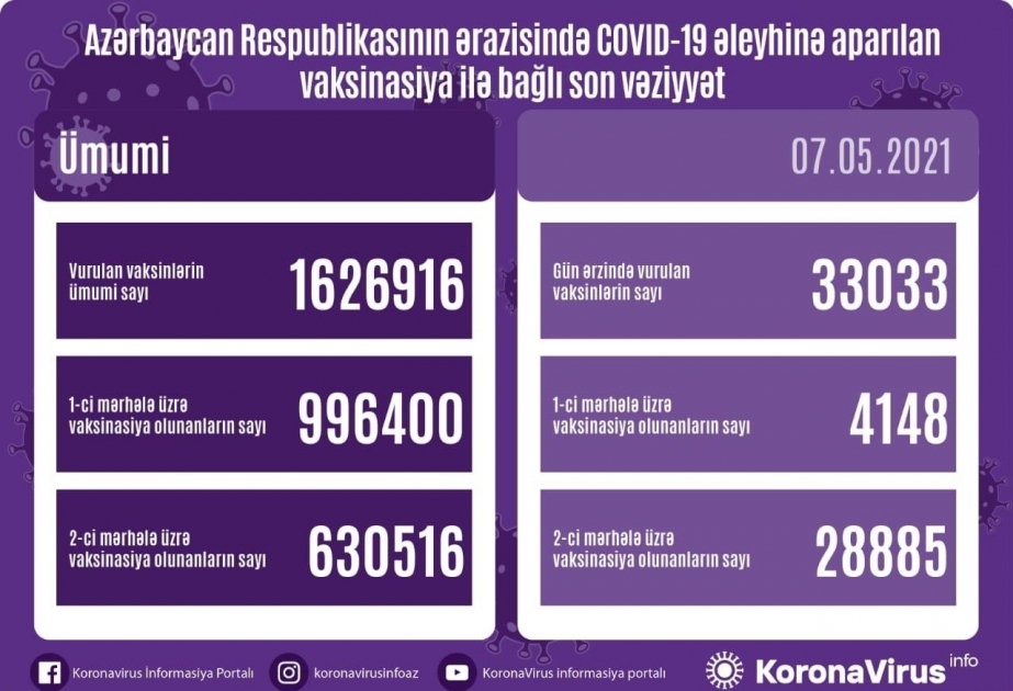 Aserbaidschan: Am Freitag mehr als 33 000 weitere Menschen gegen Coronavirus geimpft