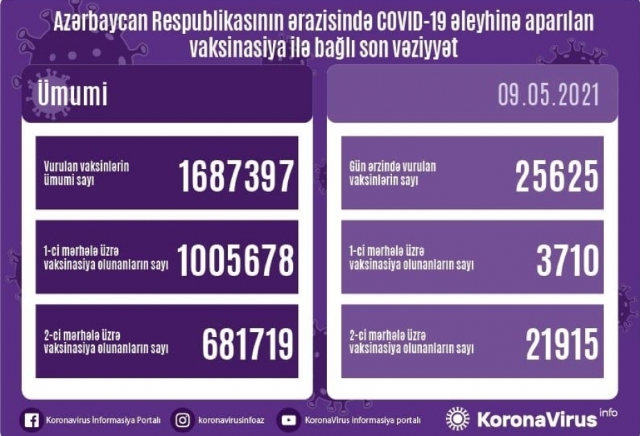 Сегодня в Азербайджане от коронавируса было вакцинировано более 25 тысяч граждан