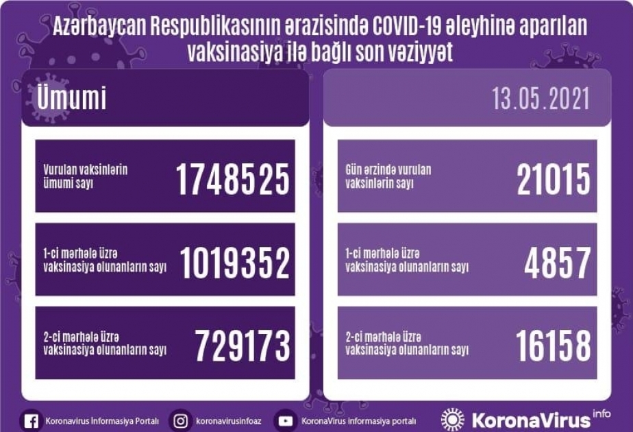 Plus de 21 000 doses administrées en une journée contre le Covid-19 en Azerbaïdjan