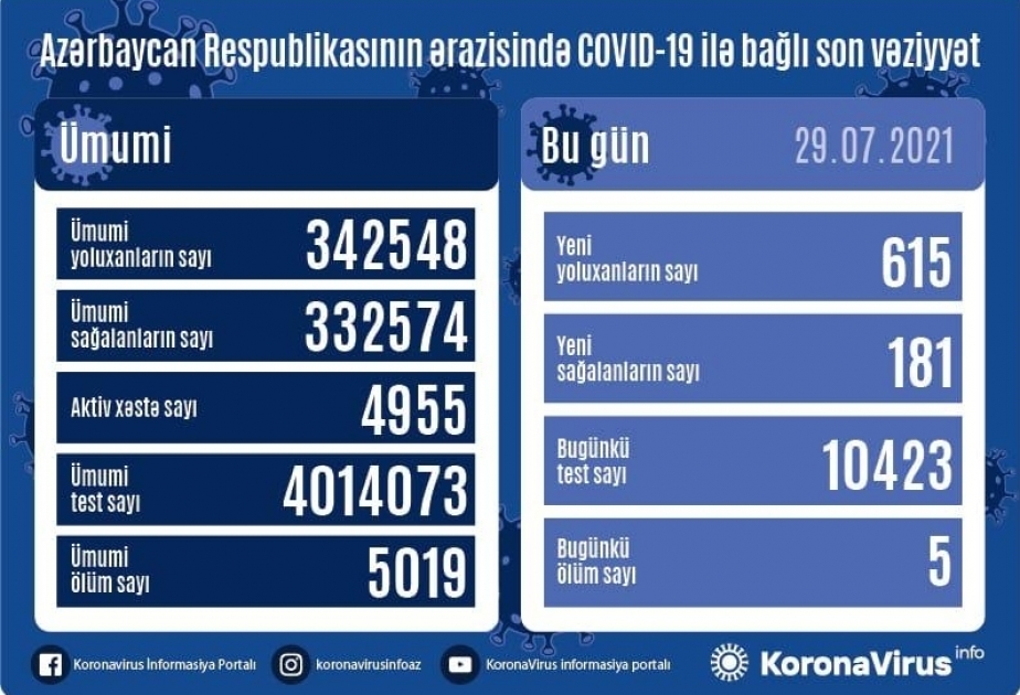 В Aзербайджане зарегистрировано 615 новых фактов заражения коронавирусом