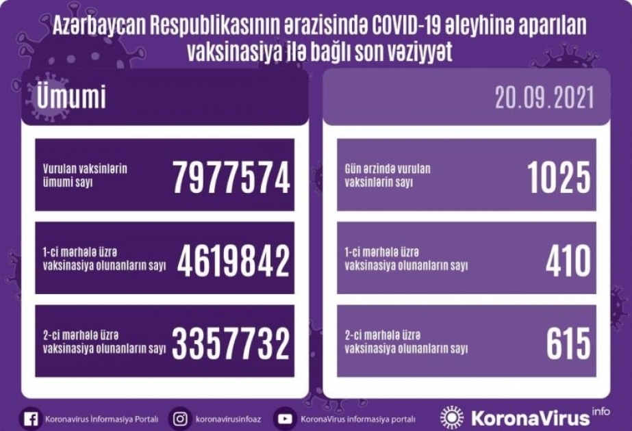 Azerbaïdjan : 7 977 574 doses de vaccins anti-Covid administrées jusqu’à présent
