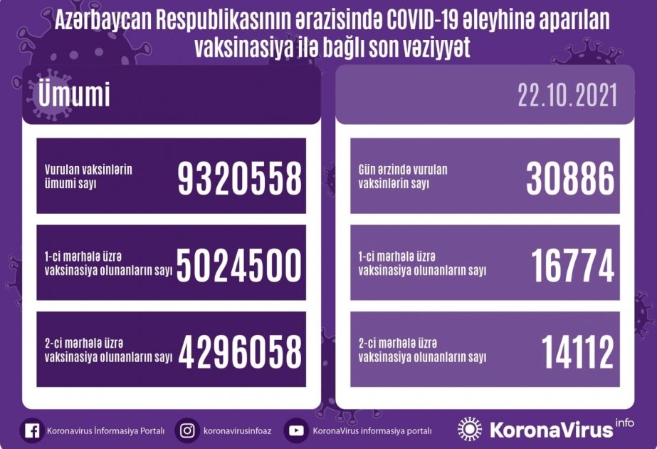 Сегодня в Азербайджане введено около 30 тысячи вакцин против COVID-19
