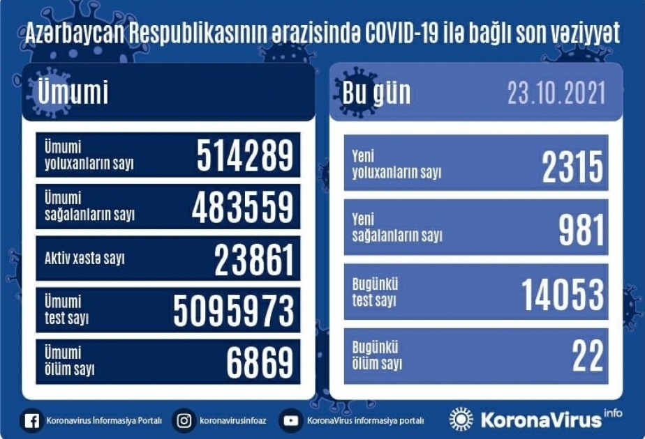 Coronavirus : 2315 nouvelles contaminations confirmées en Azerbaïdjan en 24 heures