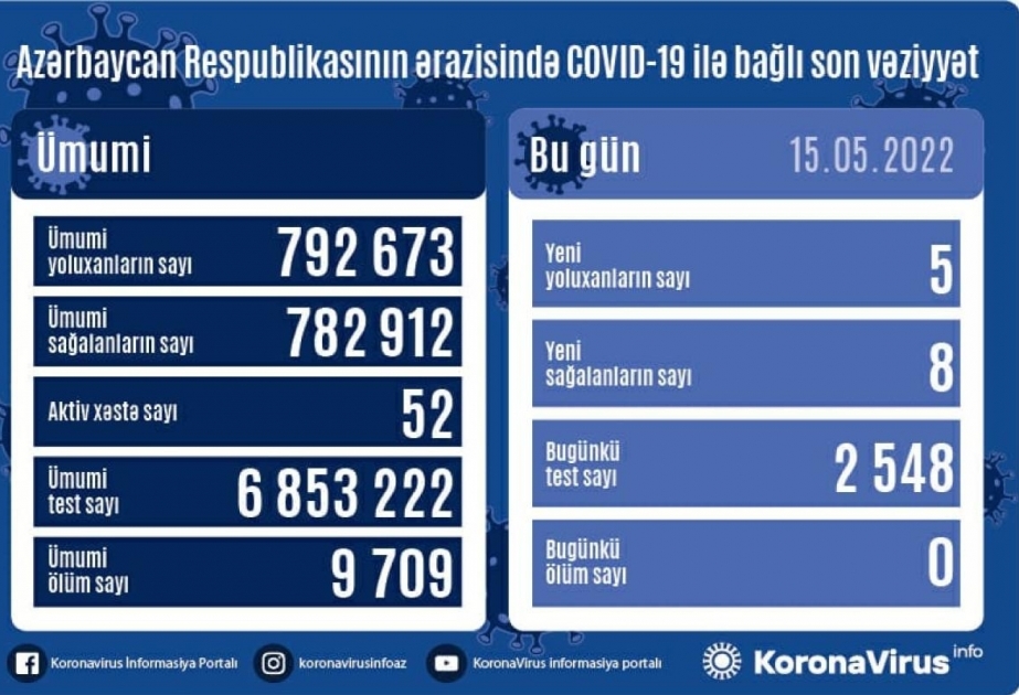 В Азербайджане за последние сутки 5 человек заразились коронавирусом