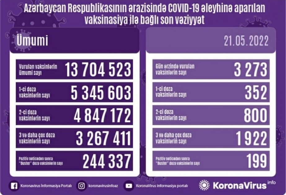 21 мая в Азербайджане введены 3 тысячи 273 дозы вакцин против COVID-19