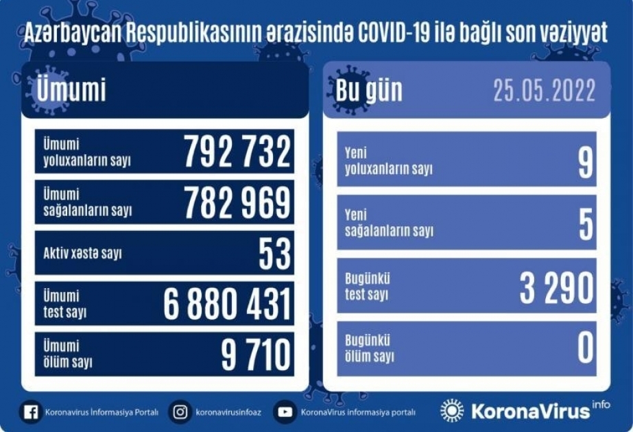 Coronavirus : l’Azerbaïdjan a enregistré 9 nouveaux cas en une journée
