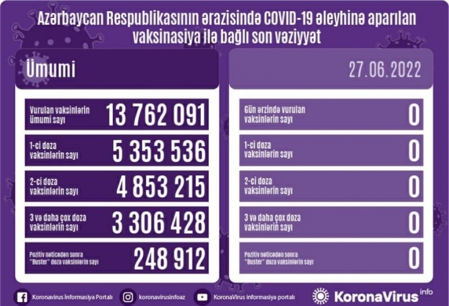 27 июня в Азербайджане не был зарегистрирован процесс вакцинации против COVID-19