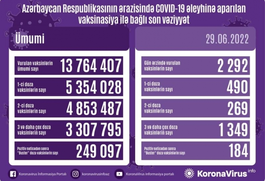Corona-Impfungen in Aserbaidschan: Bislang 3 307 795 Bürger dreifach gegen COVID-19 geimpft