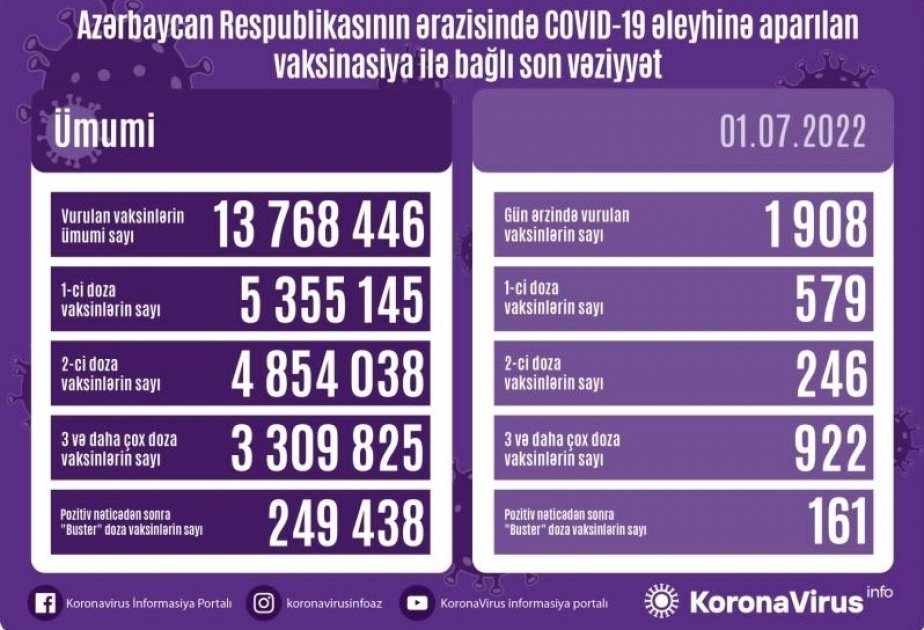 Environ 2 000 doses de vaccin anti-Covid administrées aujourd’hui en Azerbaïdjan