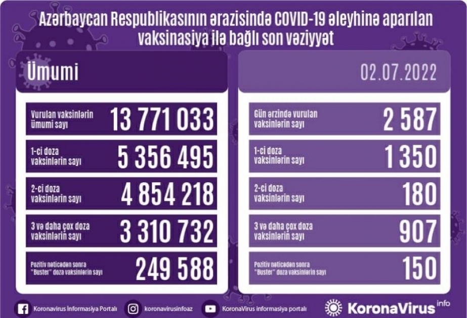 2 июля в Азербайджане сделано 2 тысячи 587 прививок против COVID-19