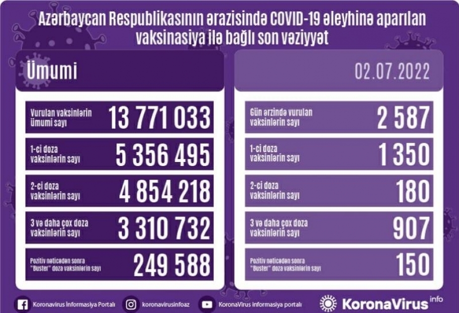 Azerbaijan administers 2,587 COVID-19 jabs in 24 hours