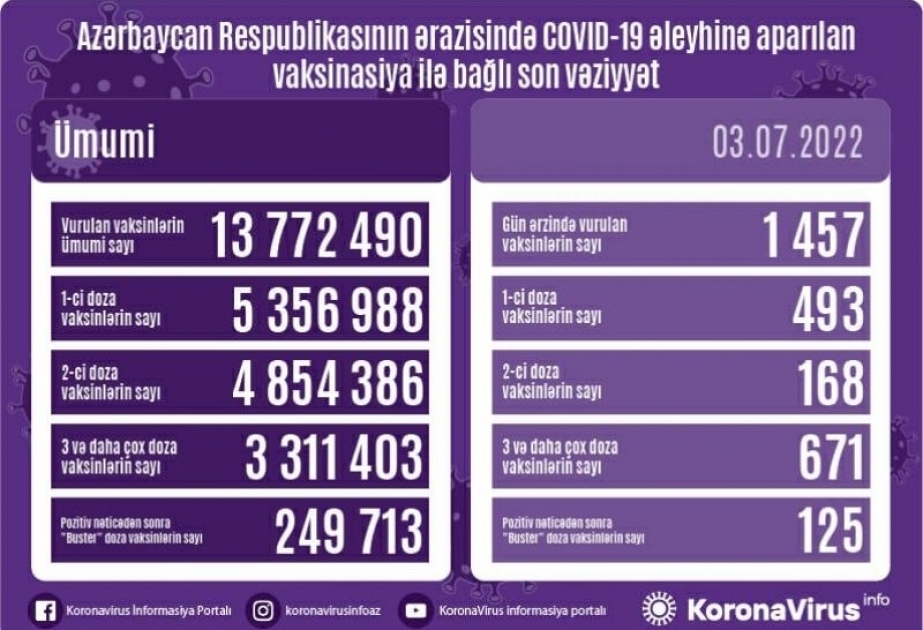 3 июля в Азербайджане сделано 1457 доз вакцин против COVID-19