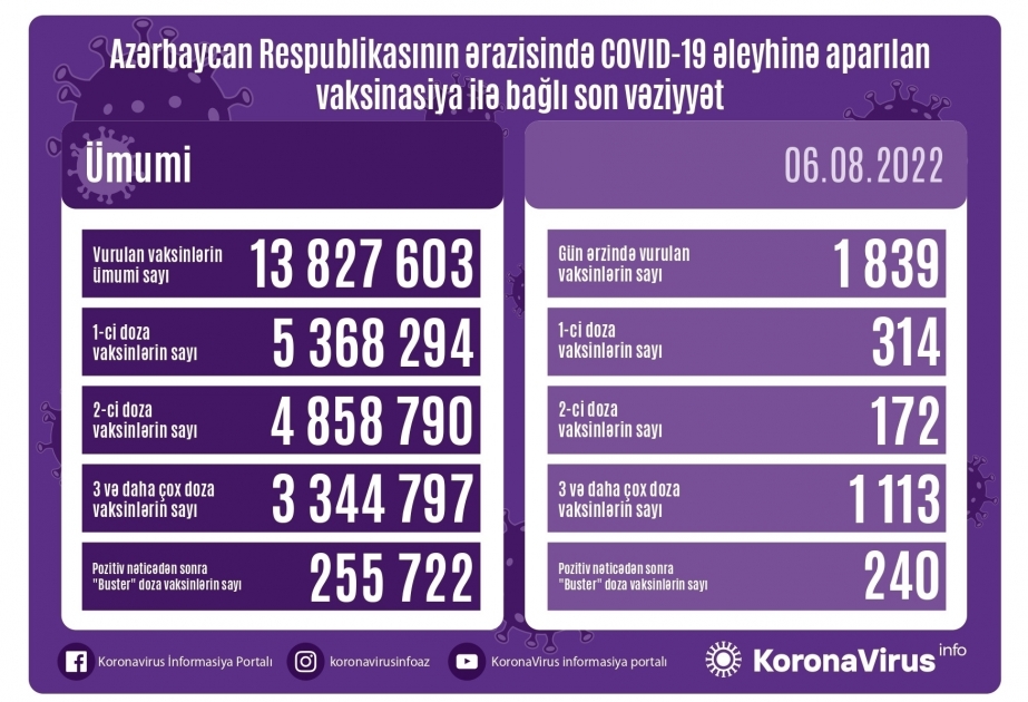 Corona-Impfkampagne in Aserbaidschan läuft nun weiter