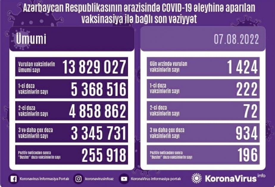 7 августа в Азербайджане введено 1424 дозы вакцин против COVID-19