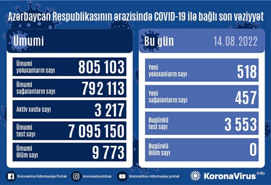 Azerbaijan`s coronavirus cases surpass 805,000