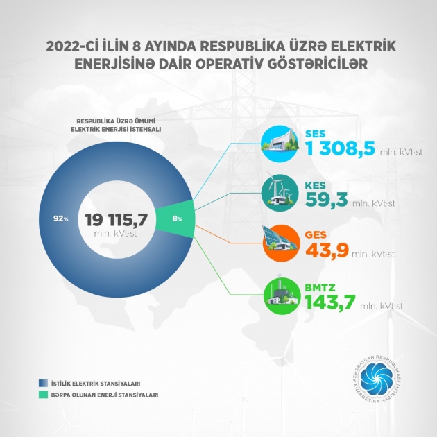 Bərpa olunan mənbələrdən 1 milyard 555,4 milyon kilovat-saat elektrik enerjisi istehsal edilib