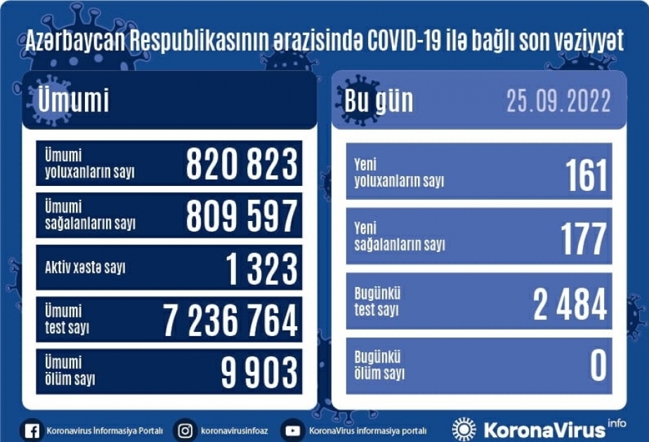 В Азербайджане за последние сутки зарегистрирован 161 факт заражения коронавирусом