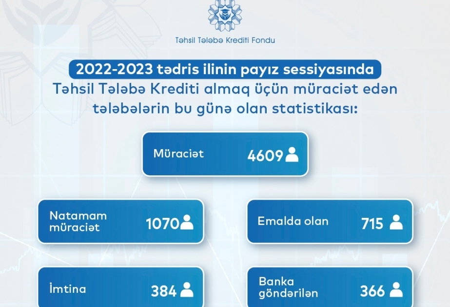 2022-2023-cü tədris ilinin payız sessiyasında 2074 nəfər təhsil tələbə kreditindən yararlanıb